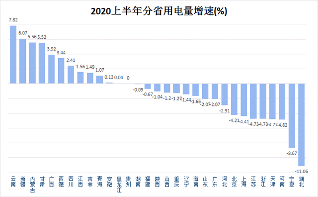 2020上半年分省用電增速